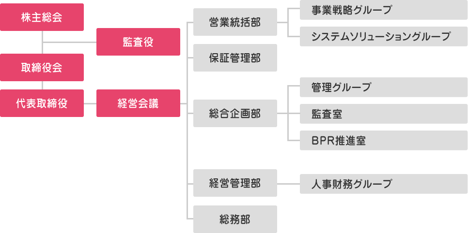 組織図
