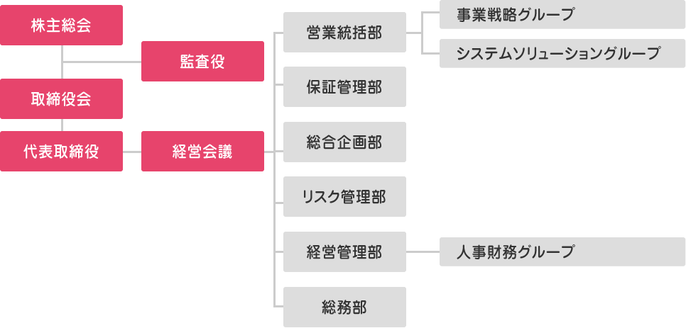 組織図