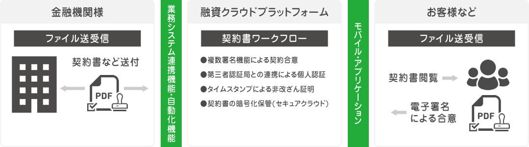 融資クラウドプラットフォームを使用した業務の流れ